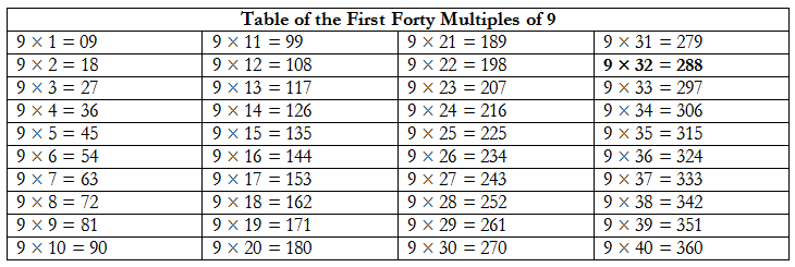What are the multiples of 72?