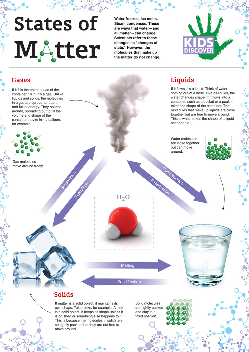States of Matter infographic | CollectEdNY