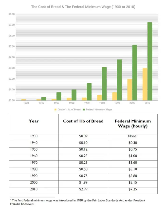 The Cost of Bread and US Minimum Wage CollectEdNY